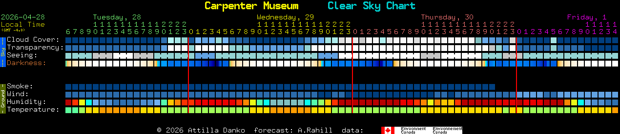 Current forecast for Carpenter Museum Clear Sky Chart