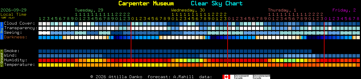Current forecast for Carpenter Museum Clear Sky Chart