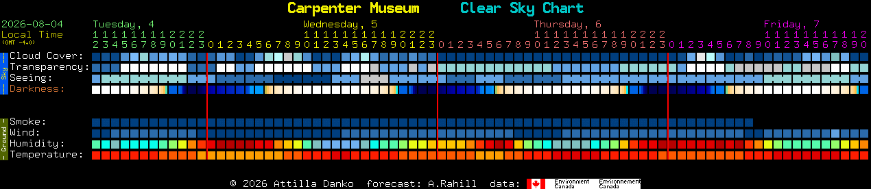 Current forecast for Carpenter Museum Clear Sky Chart