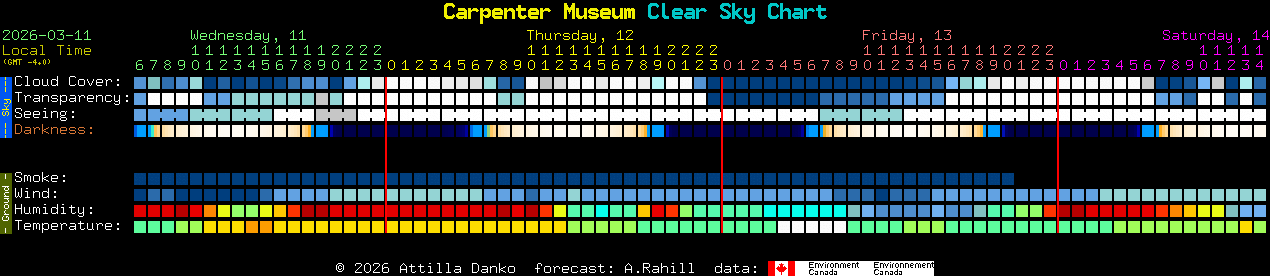 Current forecast for Carpenter Museum Clear Sky Chart