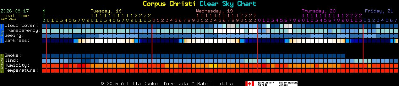 Current forecast for Corpus Christi Clear Sky Chart