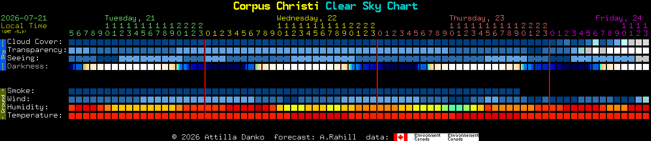 Current forecast for Corpus Christi Clear Sky Chart