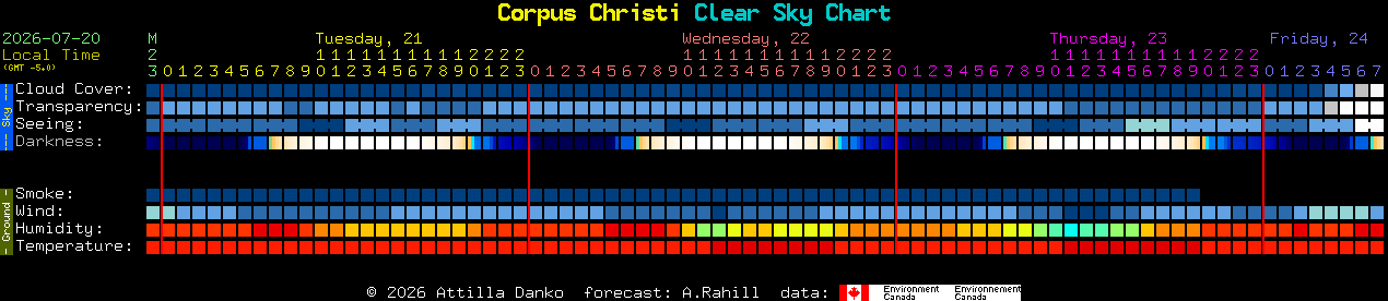 Current forecast for Corpus Christi Clear Sky Chart