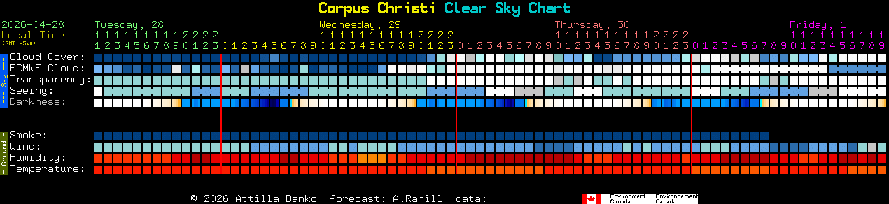 Current forecast for Corpus Christi Clear Sky Chart