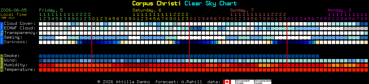 Current forecast for Corpus Christi Clear Sky Chart