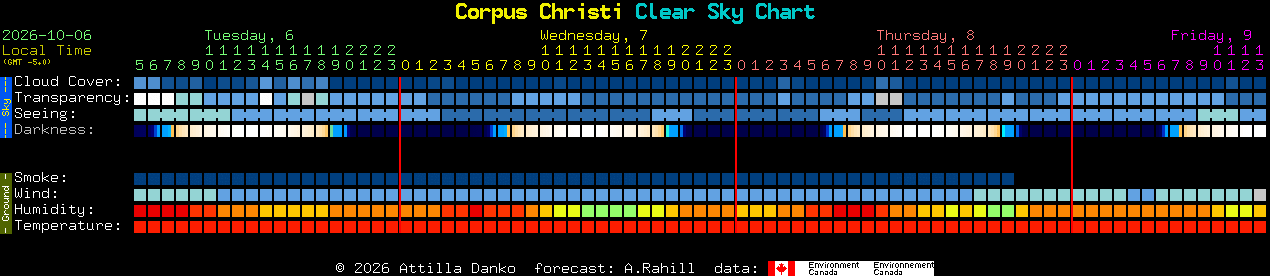 Current forecast for Corpus Christi Clear Sky Chart
