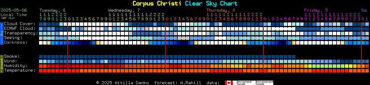 Current forecast for Corpus Christi Clear Sky Chart