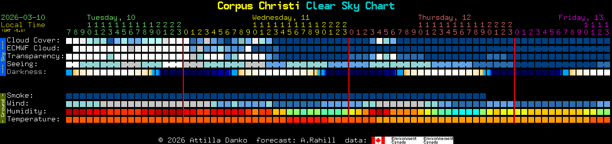 Current forecast for Corpus Christi Clear Sky Chart