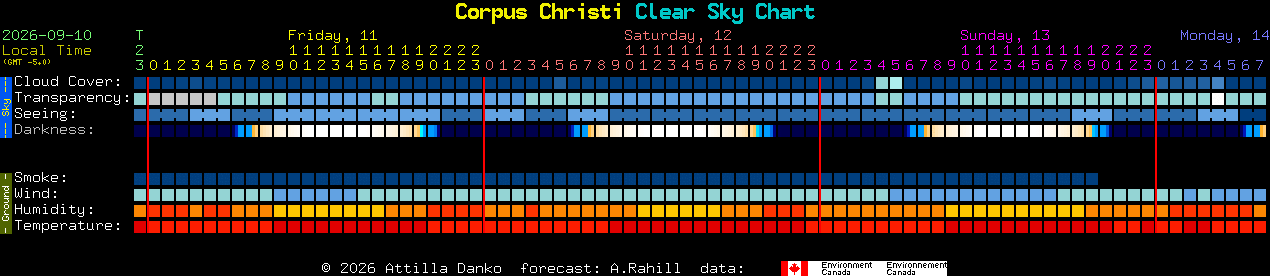 Current forecast for Corpus Christi Clear Sky Chart