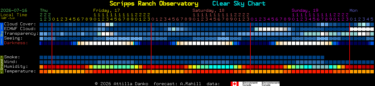 Current forecast for Scripps Ranch Observatory Clear Sky Chart