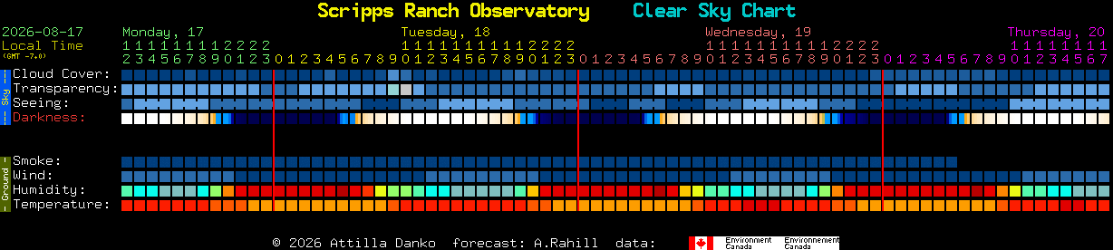 Current forecast for Scripps Ranch Observatory Clear Sky Chart