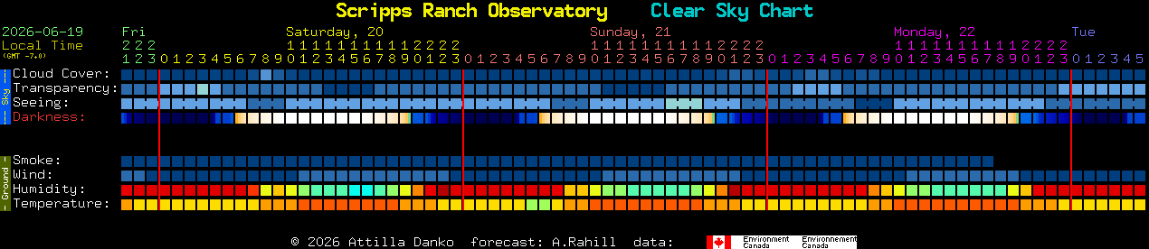 Current forecast for Scripps Ranch Observatory Clear Sky Chart