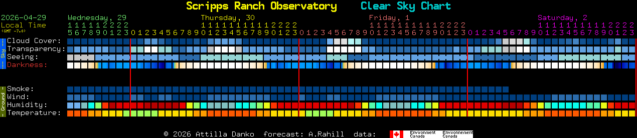 Current forecast for Scripps Ranch Observatory Clear Sky Chart