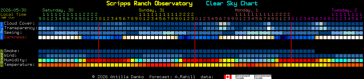 Current forecast for Scripps Ranch Observatory Clear Sky Chart