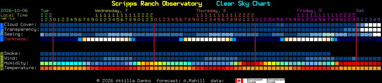Current forecast for Scripps Ranch Observatory Clear Sky Chart