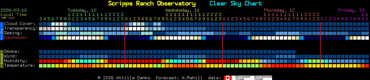 Current forecast for Scripps Ranch Observatory Clear Sky Chart