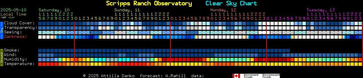 Current forecast for Scripps Ranch Observatory Clear Sky Chart