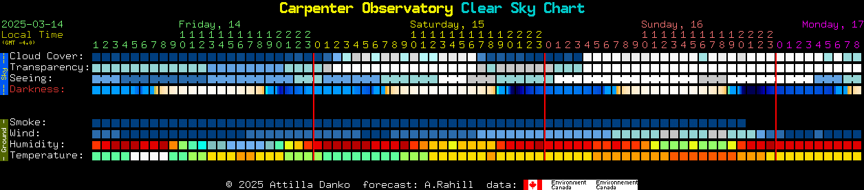 Current forecast for Carpenter Observatory Clear Sky Chart