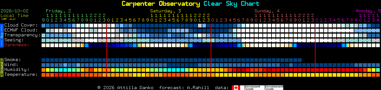 Current forecast for Carpenter Observatory Clear Sky Chart