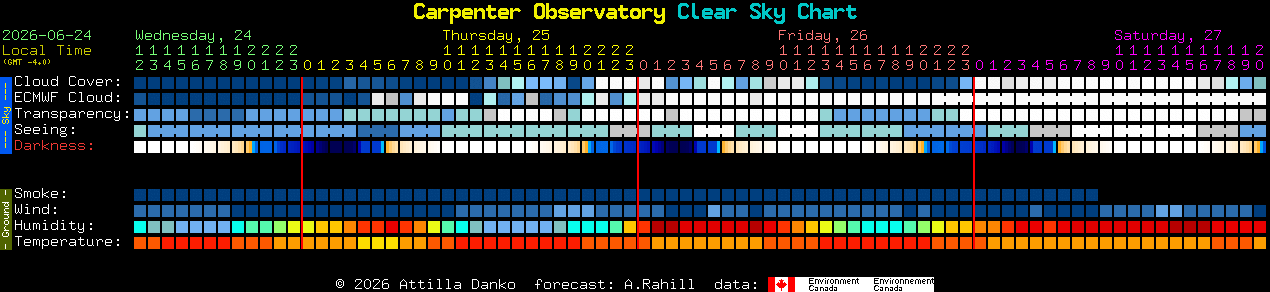 Current forecast for Carpenter Observatory Clear Sky Chart