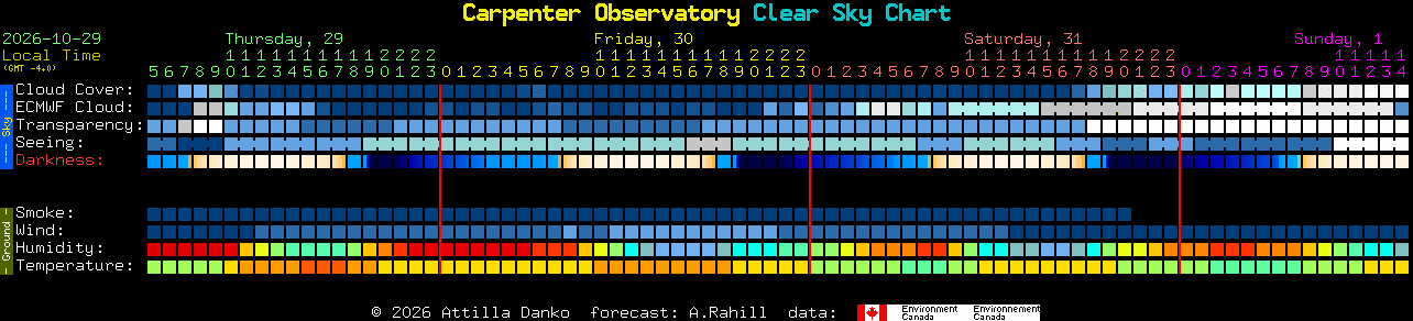 Current forecast for Carpenter Observatory Clear Sky Chart