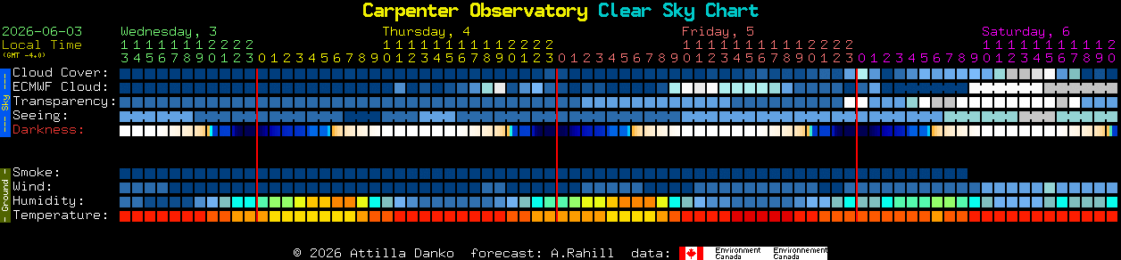 Current forecast for Carpenter Observatory Clear Sky Chart
