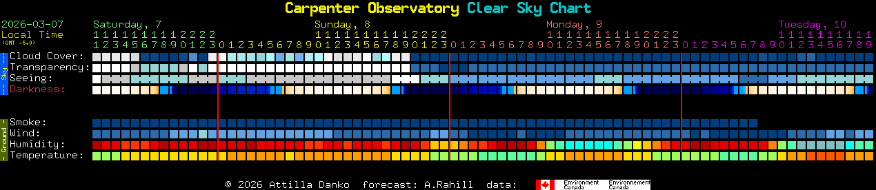 Current forecast for Carpenter Observatory Clear Sky Chart