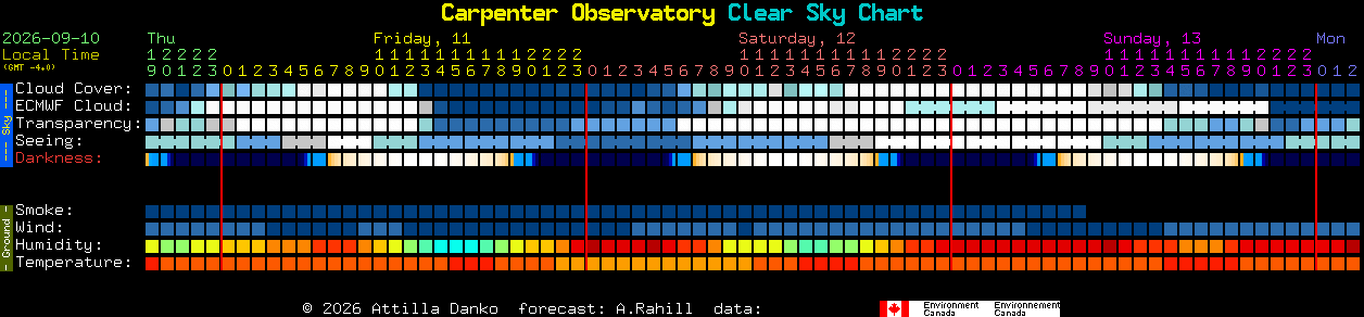 Current forecast for Carpenter Observatory Clear Sky Chart