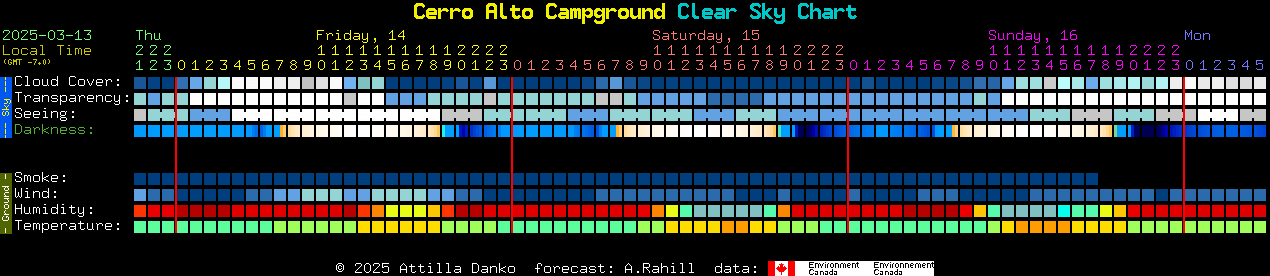 Current forecast for Cerro Alto Campground Clear Sky Chart