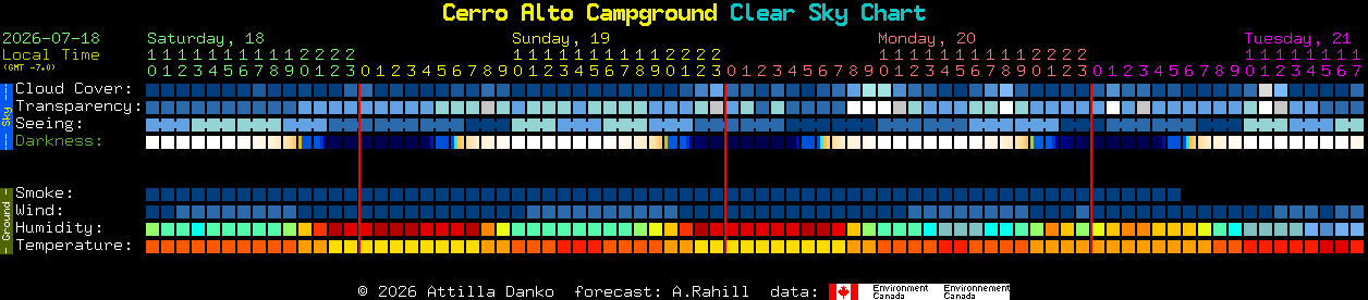 Current forecast for Cerro Alto Campground Clear Sky Chart