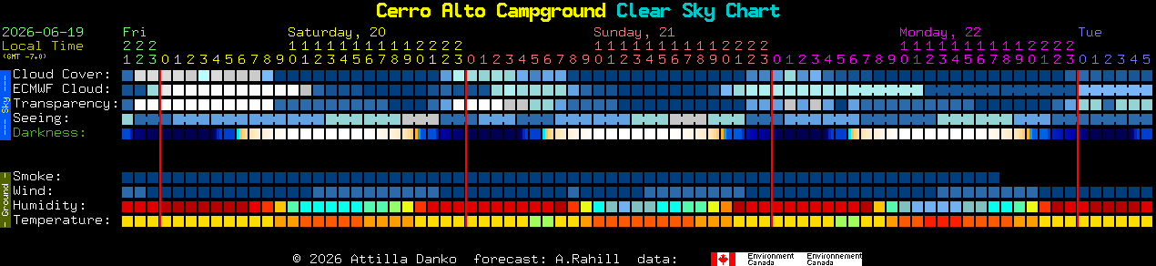 Current forecast for Cerro Alto Campground Clear Sky Chart