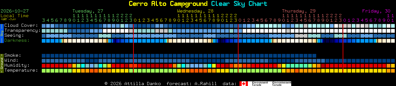 Current forecast for Cerro Alto Campground Clear Sky Chart