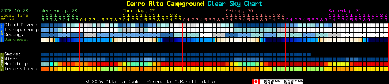 Current forecast for Cerro Alto Campground Clear Sky Chart