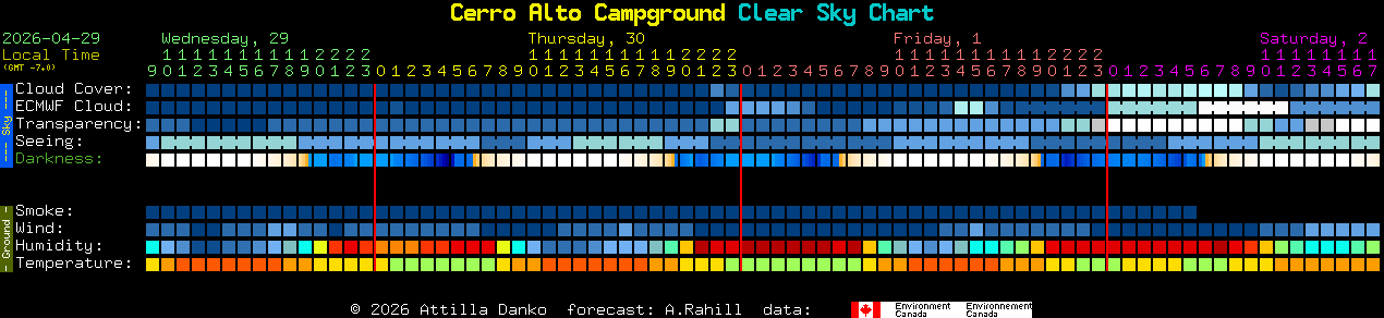 Current forecast for Cerro Alto Campground Clear Sky Chart