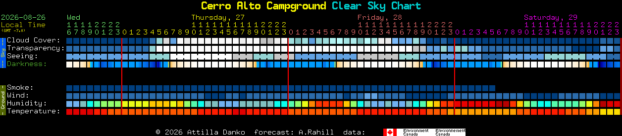 Current forecast for Cerro Alto Campground Clear Sky Chart