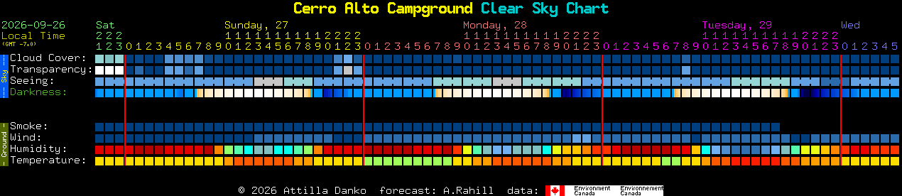 Current forecast for Cerro Alto Campground Clear Sky Chart
