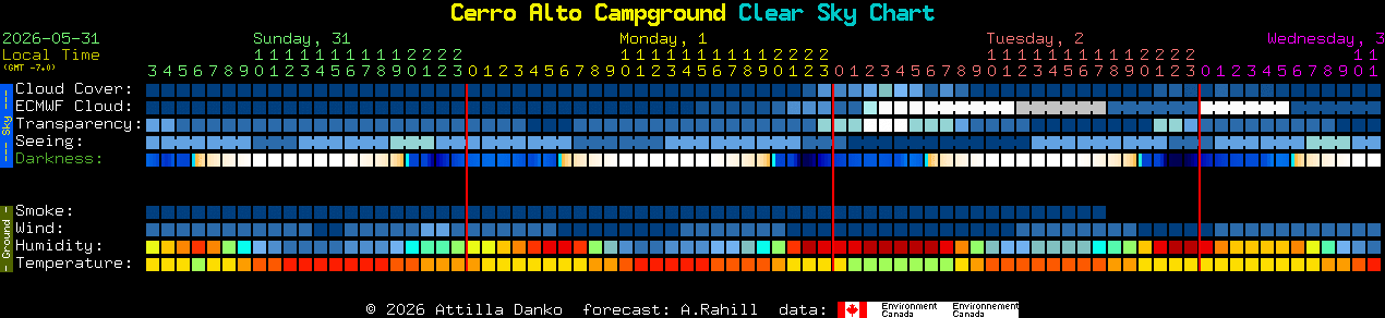 Current forecast for Cerro Alto Campground Clear Sky Chart