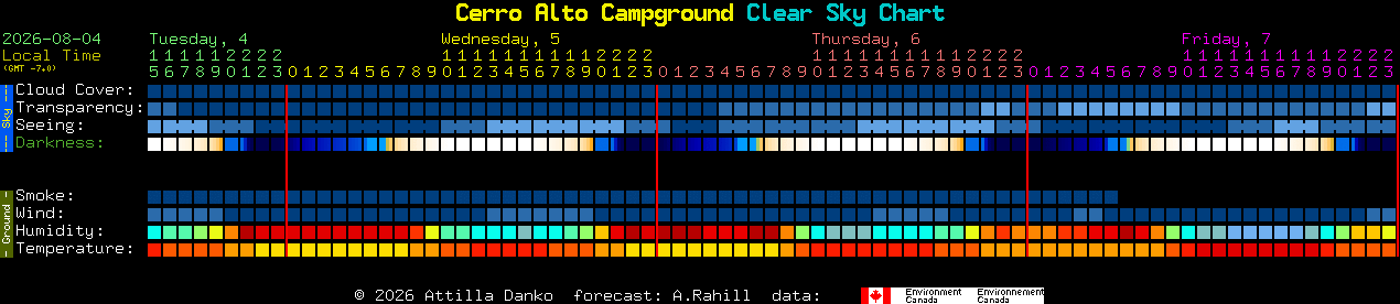 Current forecast for Cerro Alto Campground Clear Sky Chart