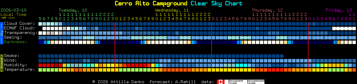 Current forecast for Cerro Alto Campground Clear Sky Chart