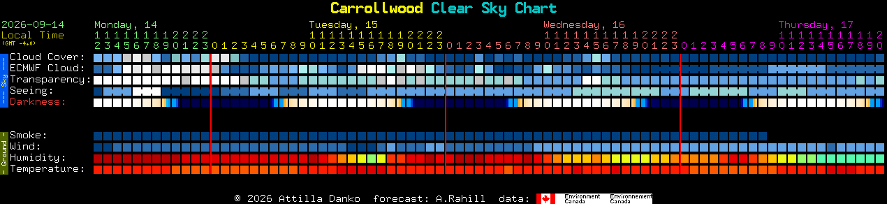 Current forecast for Carrollwood Clear Sky Chart