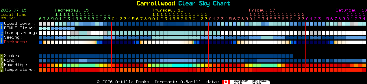 Current forecast for Carrollwood Clear Sky Chart