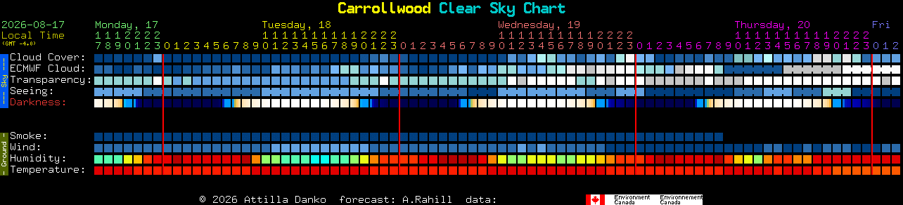 Current forecast for Carrollwood Clear Sky Chart