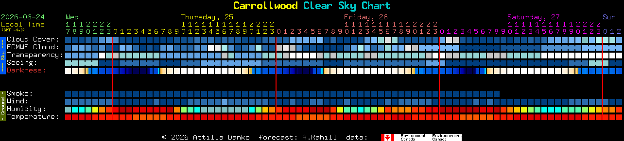 Current forecast for Carrollwood Clear Sky Chart