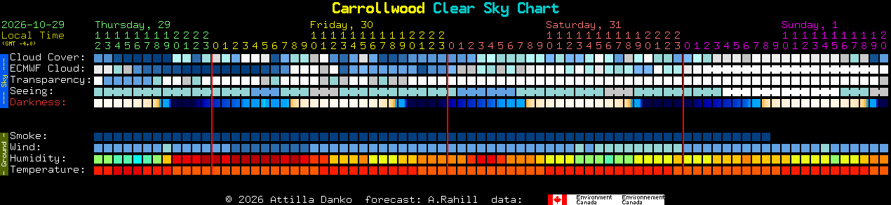 Current forecast for Carrollwood Clear Sky Chart