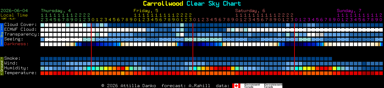 Current forecast for Carrollwood Clear Sky Chart