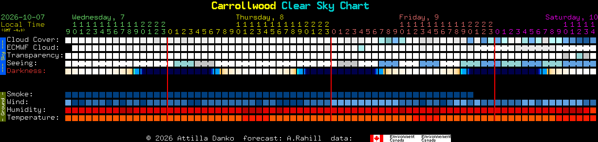 Current forecast for Carrollwood Clear Sky Chart