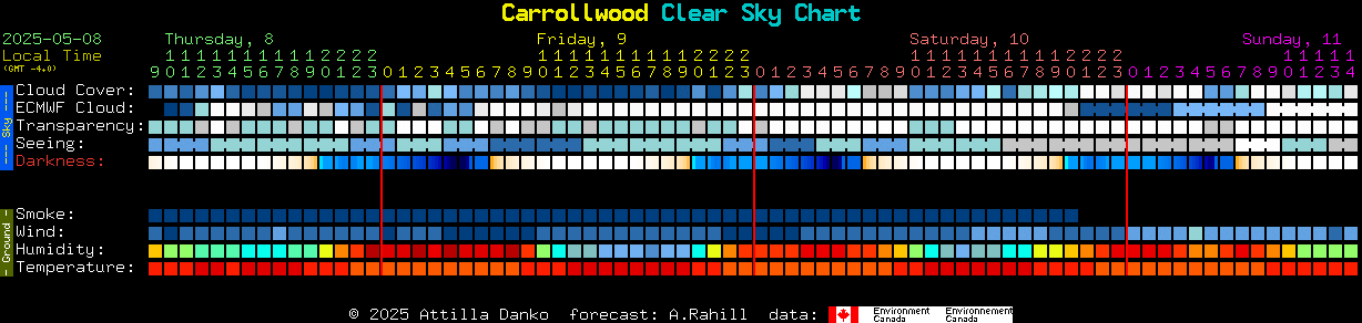 Current forecast for Carrollwood Clear Sky Chart