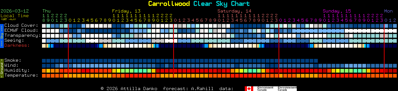 Current forecast for Carrollwood Clear Sky Chart