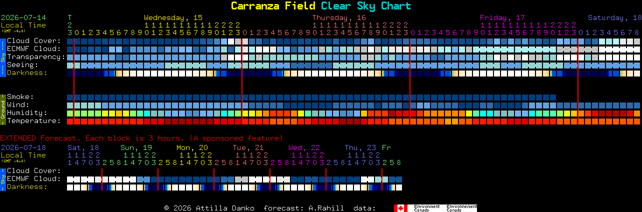 Current forecast for Carranza Field Clear Sky Chart