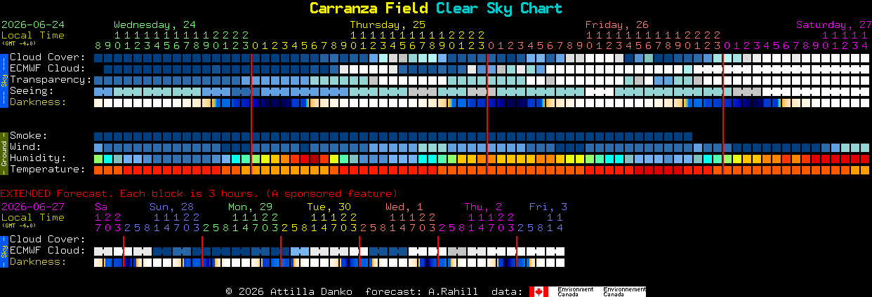 Current forecast for Carranza Field Clear Sky Chart